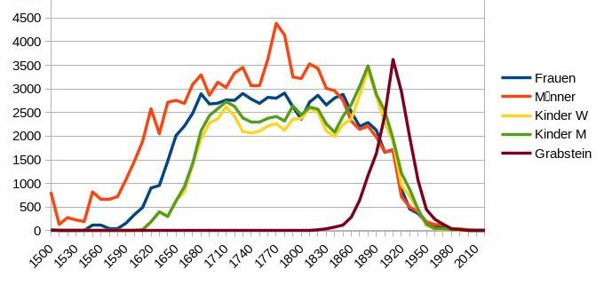 Grafik Personenzahl nach Jahrzehnten