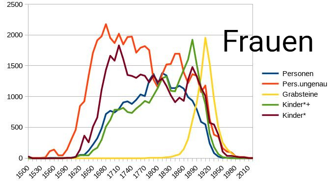 Grafik Geburtsjahre Frauen