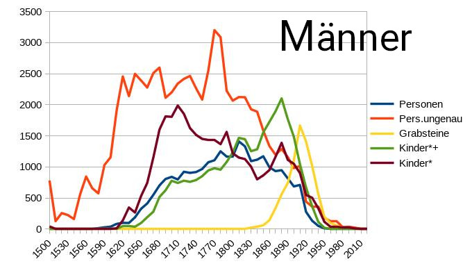 Grafik Mnner